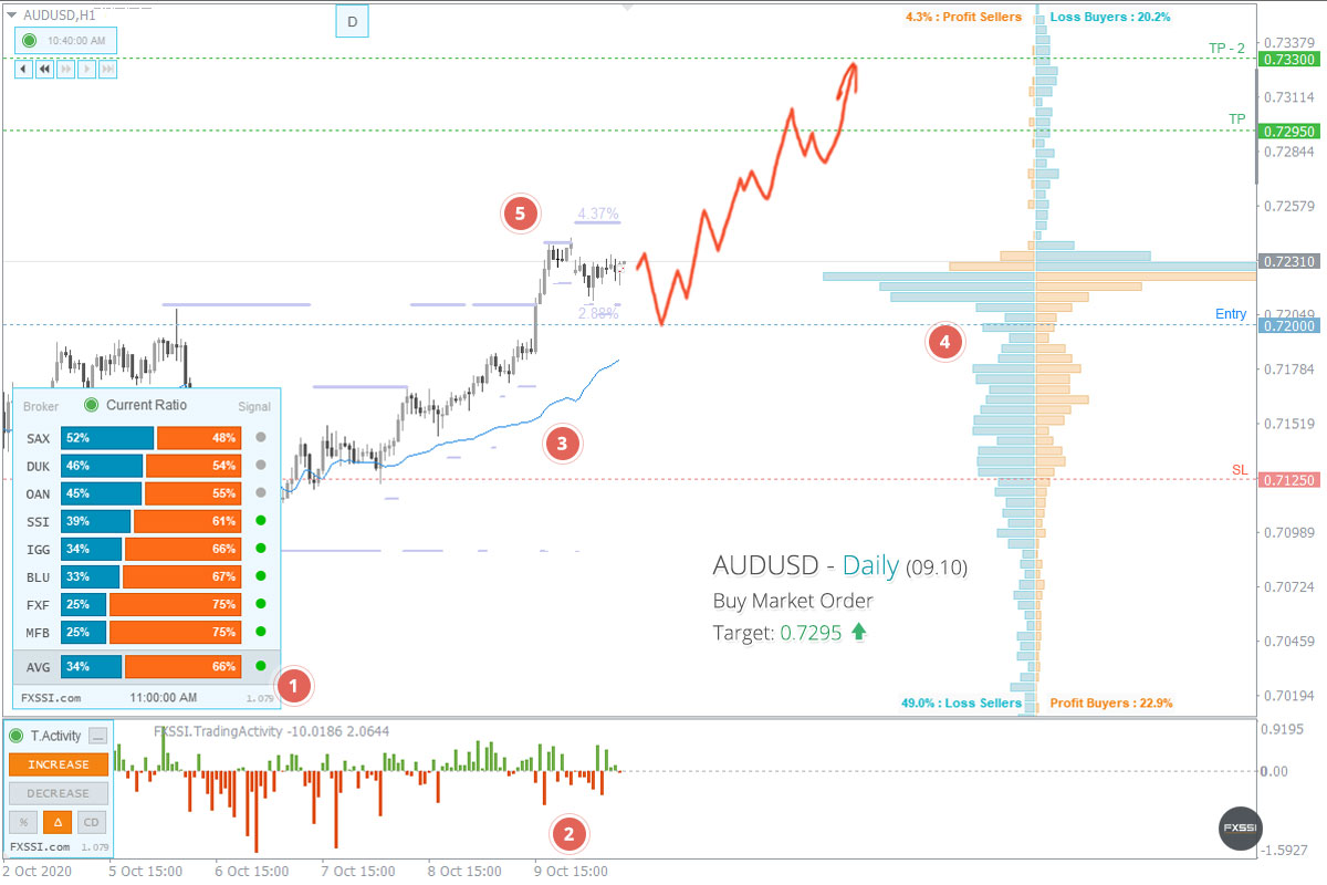 AUDUSD Forecast - for Today, Tomorrow and Next Week