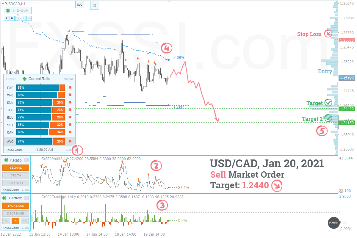 USDCAD - La tendencia hacia abajo continuará, se recomiendan trades cortos con el precio del mercado.