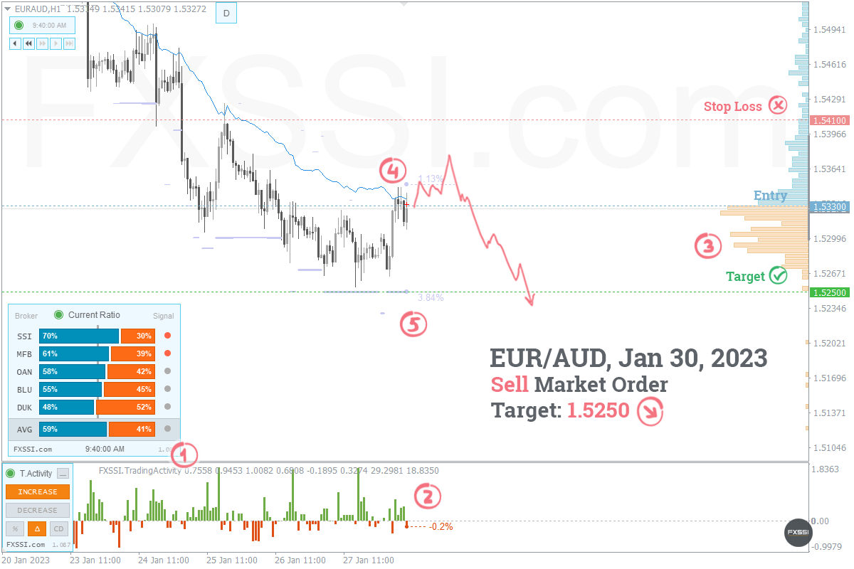 EURAUD - Abwärtstrend wird sich weiter entwickeln, Verkauf zum Marktpreis ist empfehlenswert