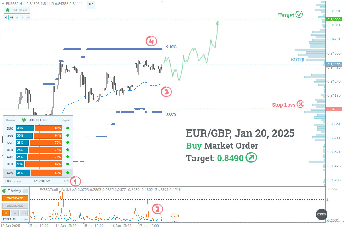 EURGBP - Upward trend will continue, Long trade by market price recommended