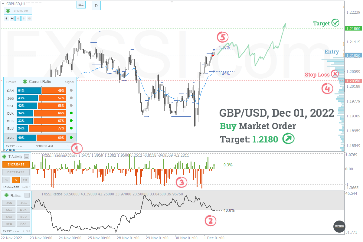 GBPUSD - Yukarı yönlü trend devam edecek, piyasa fiyatından Uzun Pozisyon almanızı tavsiye ederiz<dilim 0