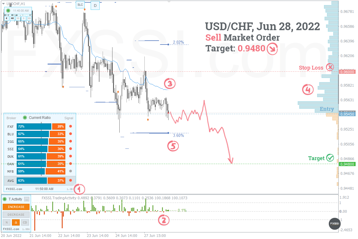 USDCHF - La tendencia hacia abajo continuará, se recomiendan trades cortos con el precio del mercado.