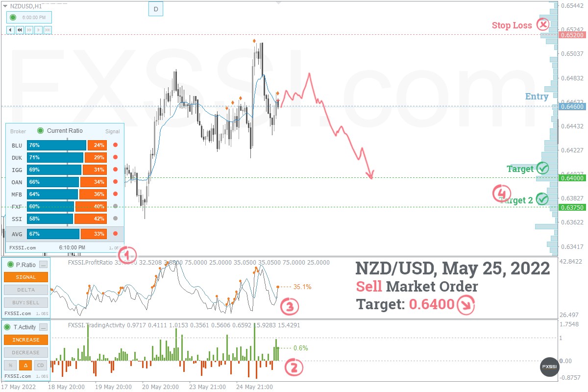NZDUSD - Tren turun akan berlanjut. Berdasarkan harga pasar, direkomendasikan melakukan trading Short.