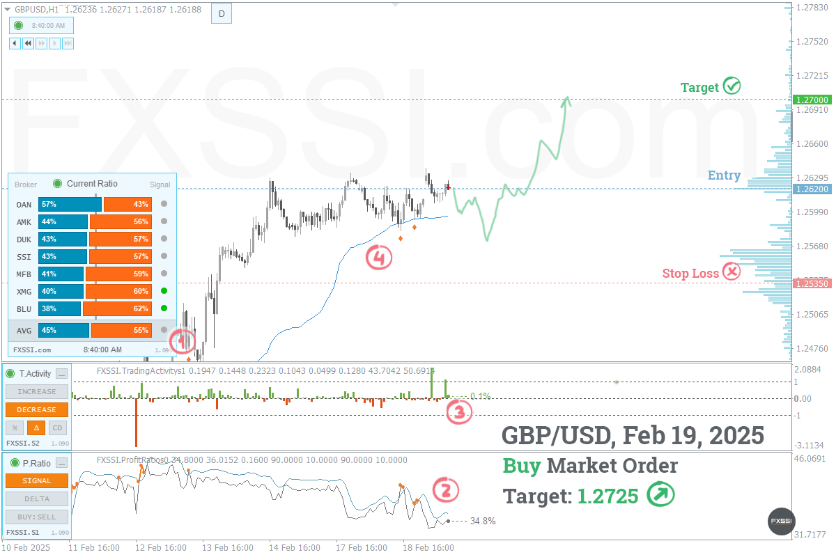 GBPUSD - Upward trend will continue, Long trade by market price recommended