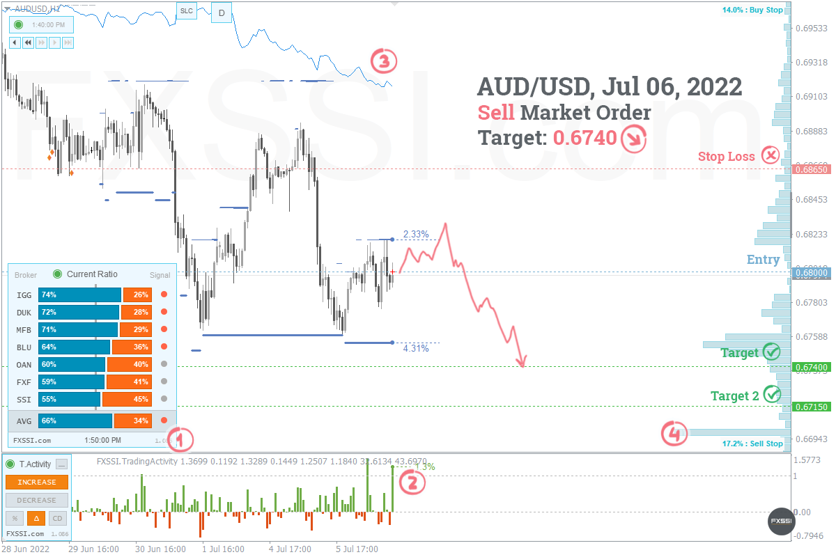 AUDUSD - A tendência de baixa continuará, recomendam-se Posições Curtas ao preço de mercado recomendado.
