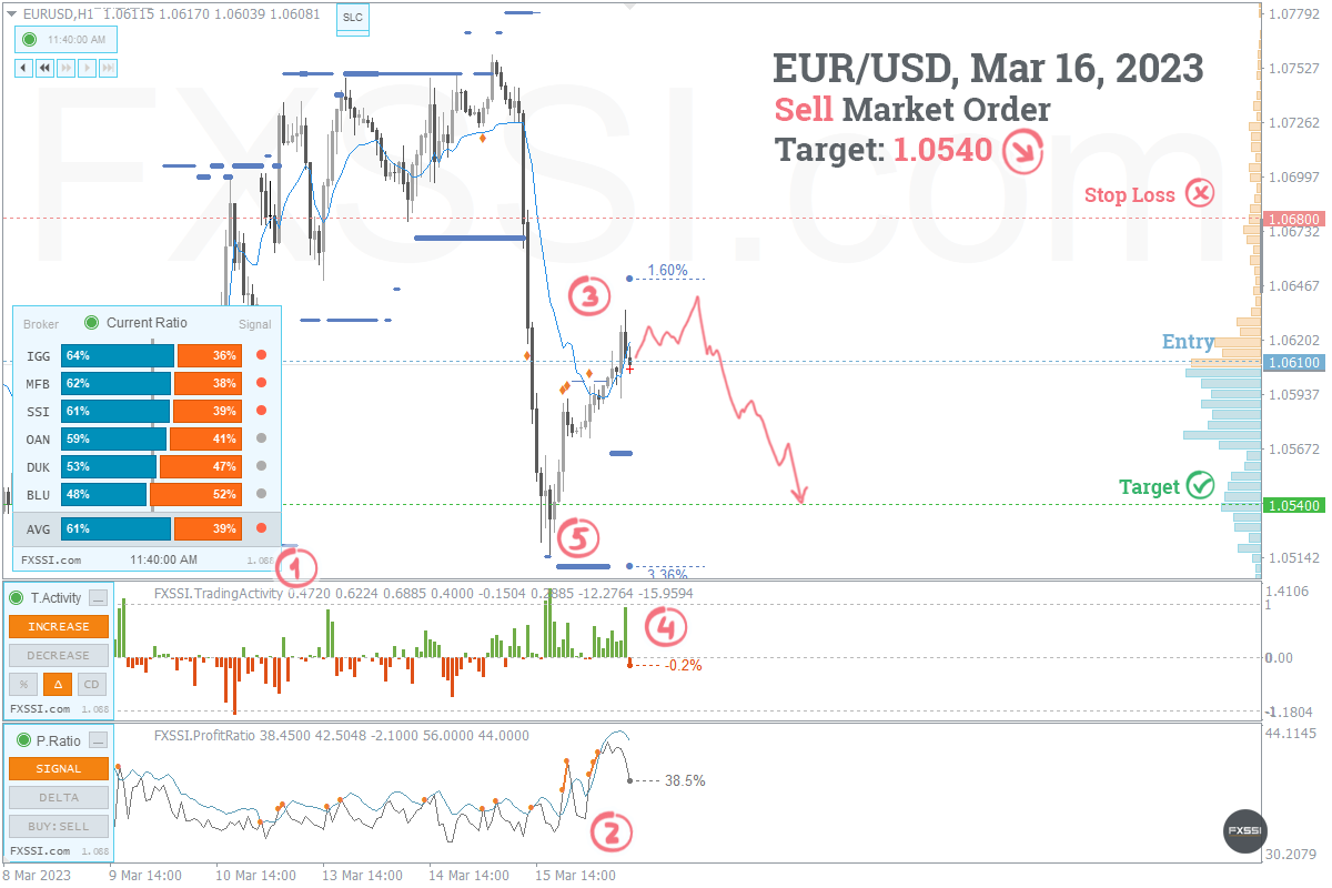 EURUSD - La tendencia hacia abajo continuará, se recomiendan trades cortos con el precio del mercado.