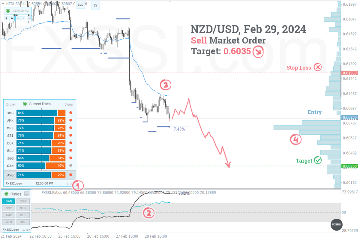 NZDUSD - Downward trend will continue, Short trade by market price recommended