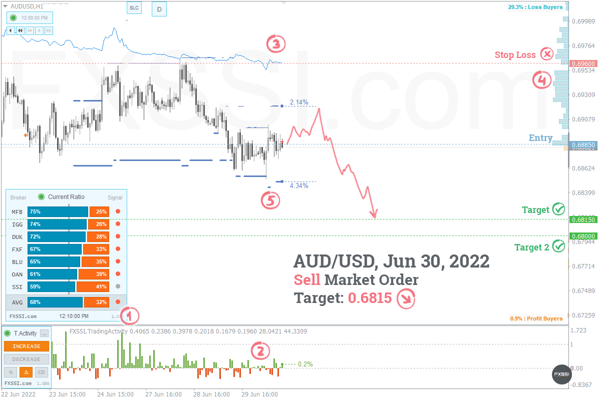 AUDUSD - La tendencia hacia abajo continuará, se recomiendan trades cortos con el precio del mercado.