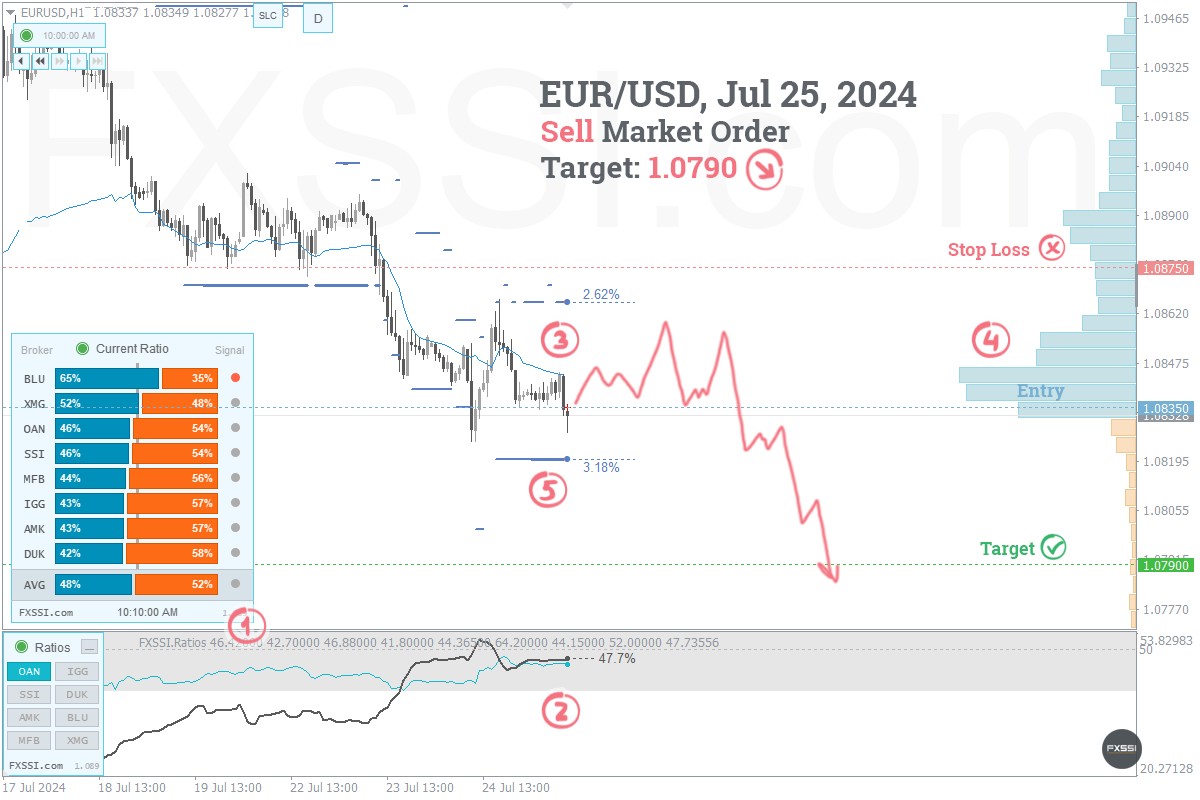 EURUSD - Downward trend will continue, Short trade by market price recommended