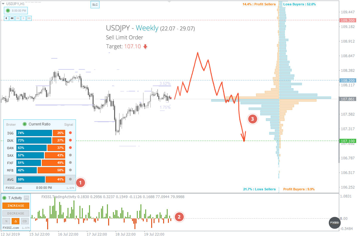 USDJPY Forecast - For Today, Tomorrow And Next Week