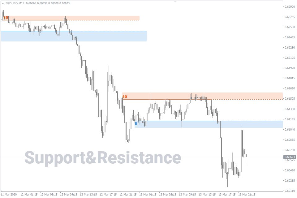 How to add indicators on MetaTrader 4 for Android