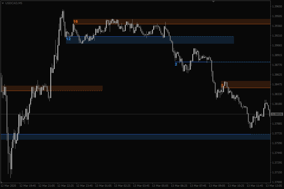 support before forex