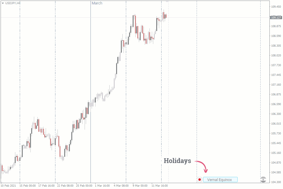 Days of the Week & Holidays MT4/MT5 Indicator Free Download FXSSI