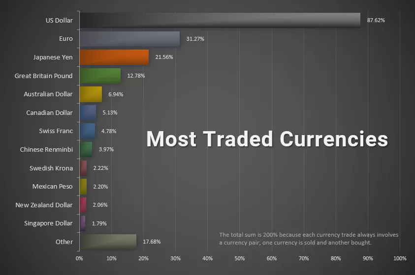 Most traded currencies in the world