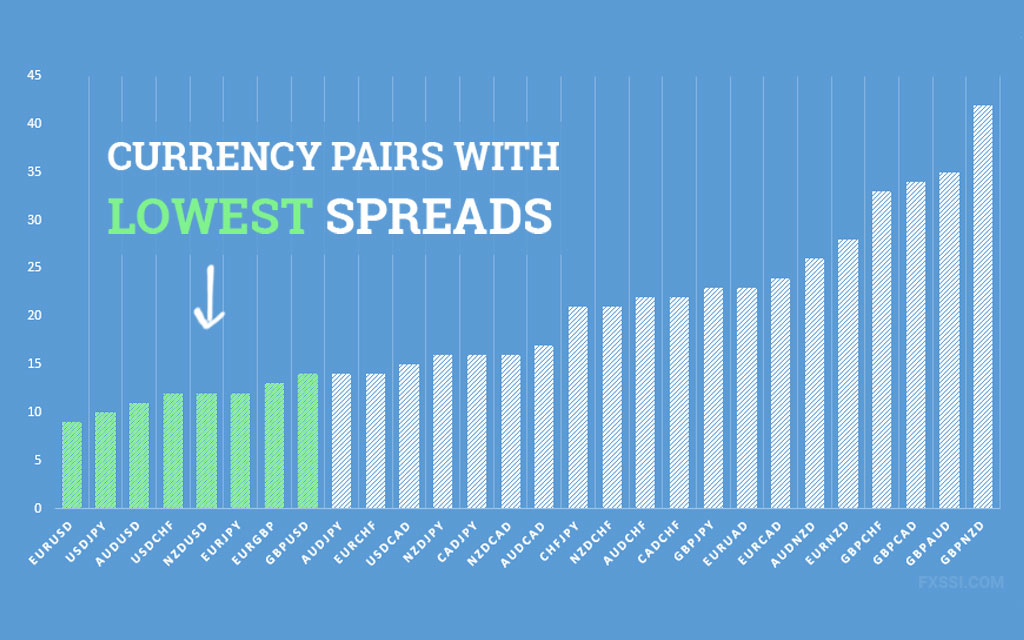 Low Spread Currency Pairs
